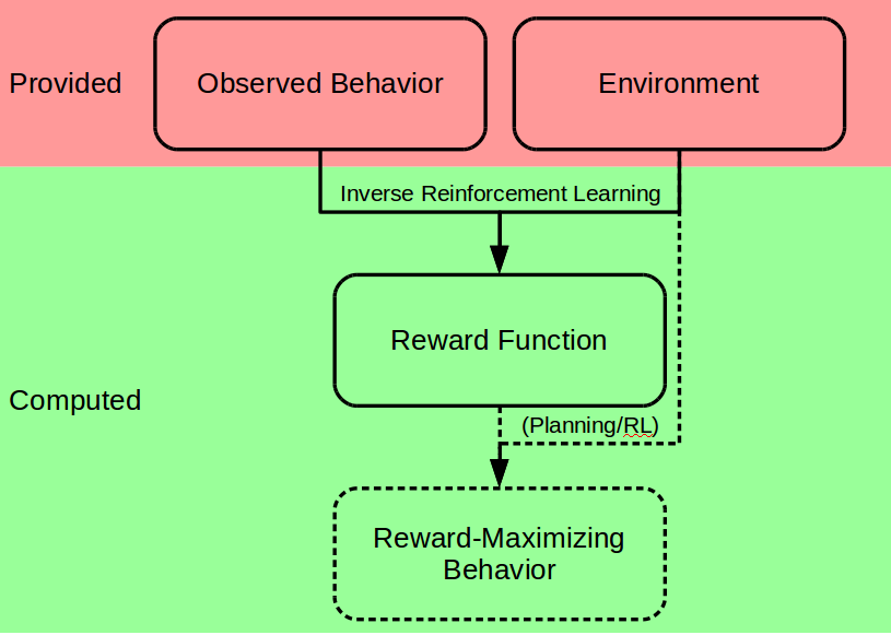 AI Ethics: Inverse Reinforcement Learning to the Rescue?
