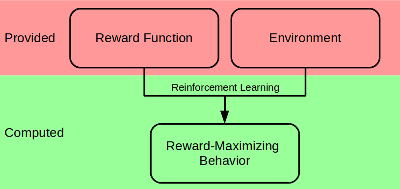 Reinforcement Learning: Reward + Environment => Behavior